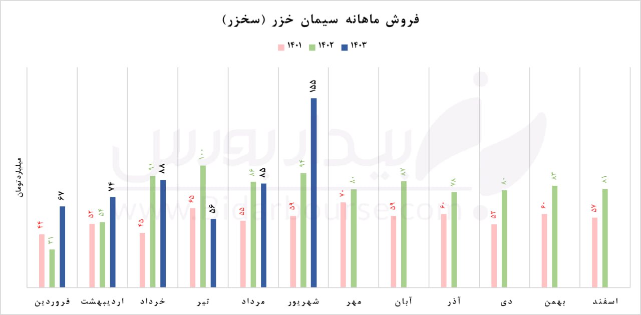 "سخزر" تابستان را با ثبت رکورد فروش به پایان رساند