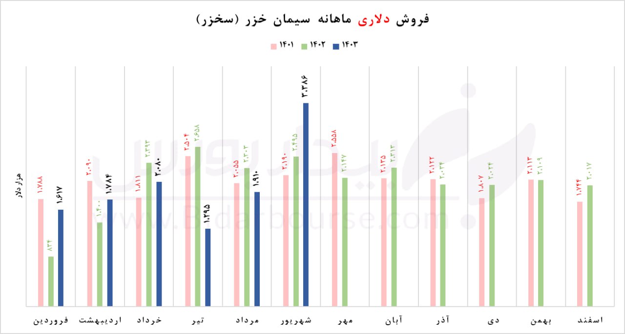 "سخزر" تابستان را با ثبت رکورد فروش به پایان رساند