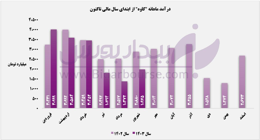 عقب‌نشینی ۳۱ درصدی درآمدهای کاوه نسبت به دوره مشابه