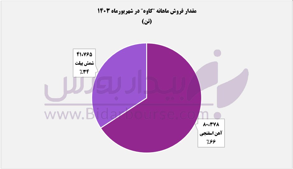 عقب‌نشینی ۳۱ درصدی درآمدهای کاوه نسبت به دوره مشابه