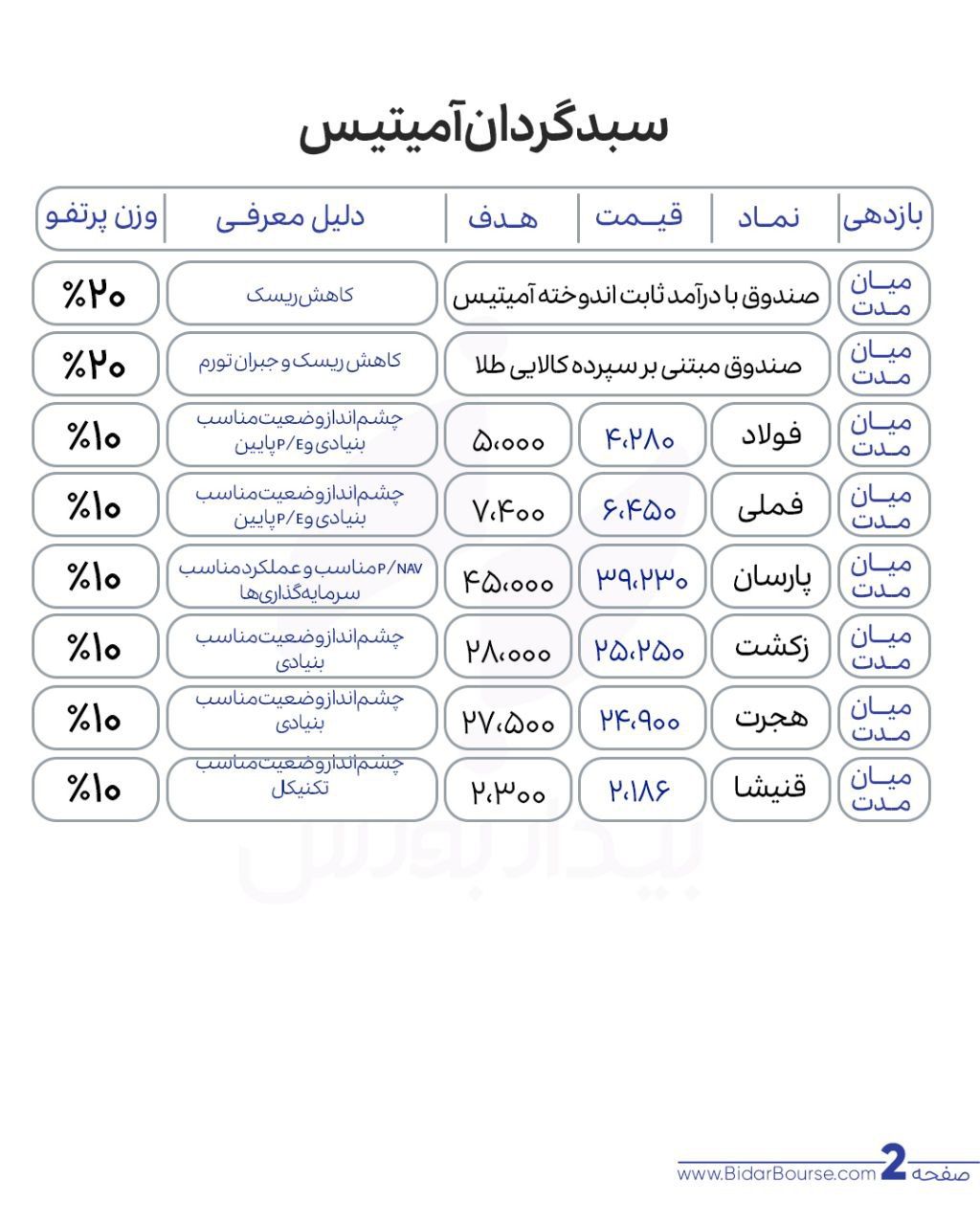 پرتفو پیشنهادی بیدار بورس 