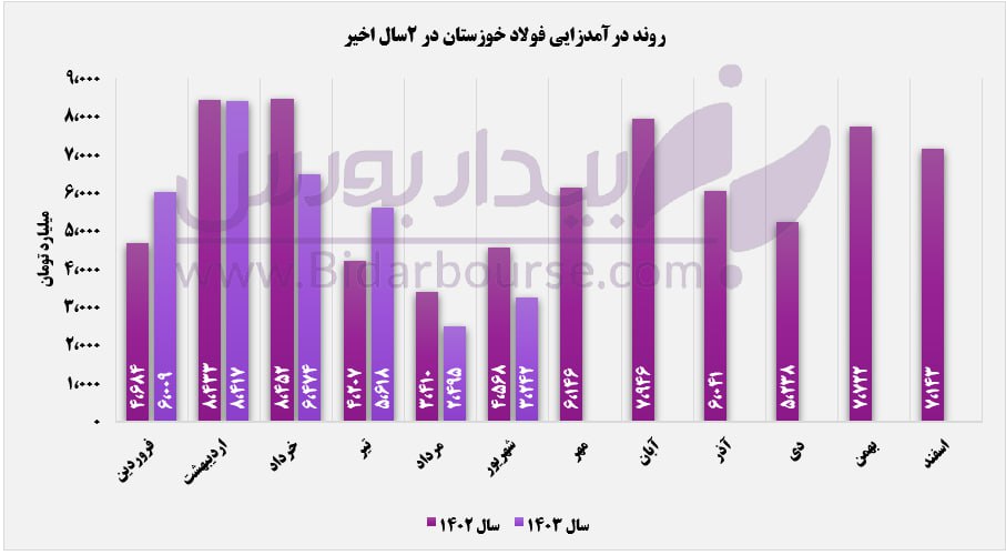 پایانی بر نزول سه ماهه "فخوز"