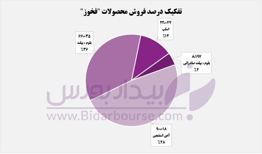 پایانی بر نزول سه ماهه "فخوز"