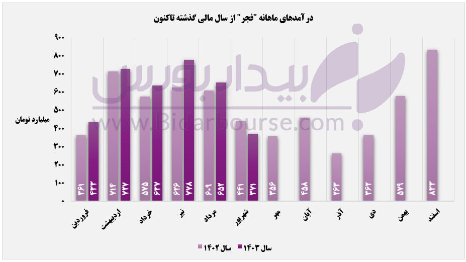 "فجر" به سراشیبی رسید