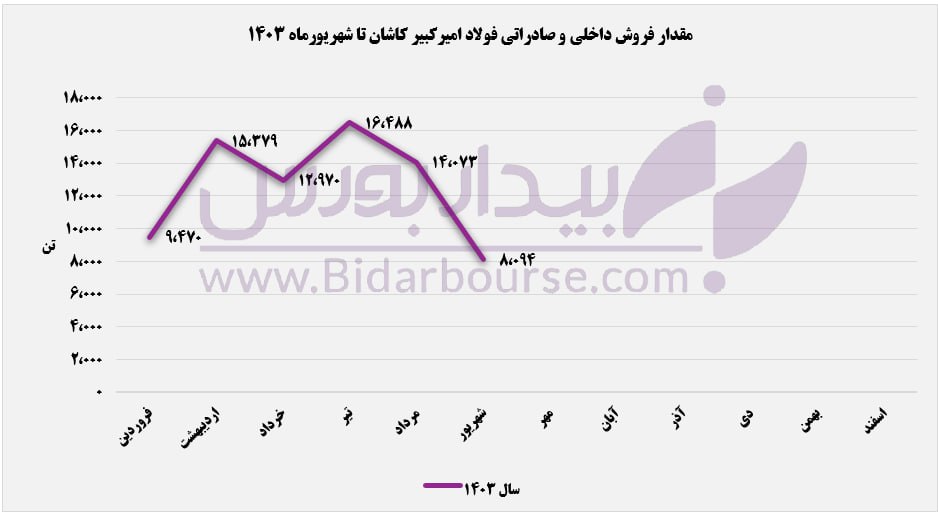 "فجر" به سراشیبی رسید