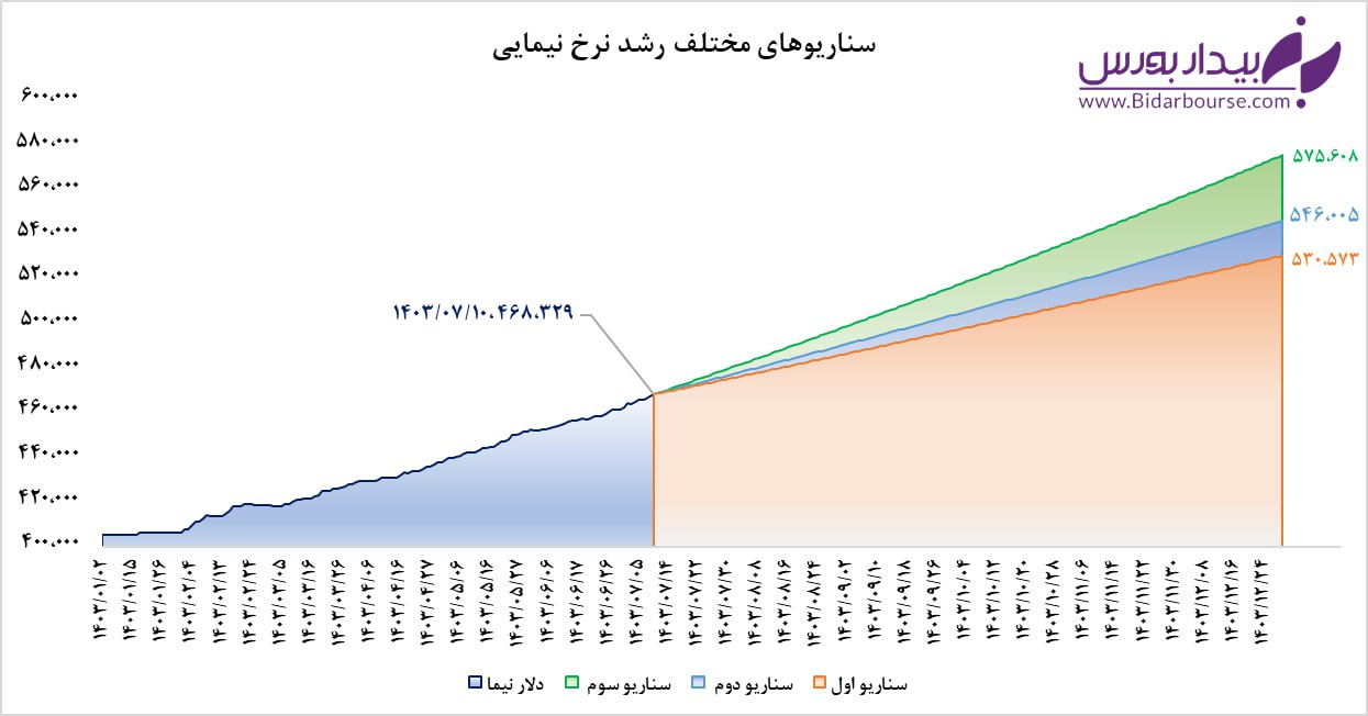 سناریوهای مختلف رشد نرخ دلار نیمایی