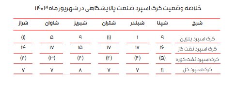 ادامه تاثیر دستورالعمل نرخ خوراک بر کرک اسپرد بنزین و درآمد پالایشگاه‌ها/ کرک اسپرد شرکت‌های پالایشی کاهش یافت
