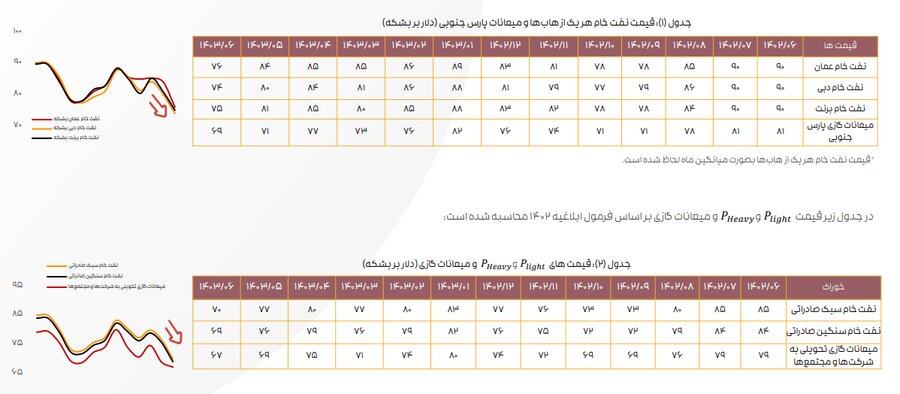 ادامه تاثیر دستورالعمل نرخ خوراک بر کرک اسپرد بنزین و درآمد پالایشگاه‌ها/ کرک اسپرد شرکت‌های پالایشی کاهش یافت
