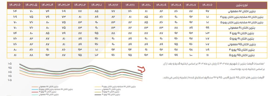 ادامه تاثیر دستورالعمل نرخ خوراک بر کرک اسپرد بنزین و درآمد پالایشگاه‌ها/ کرک اسپرد شرکت‌های پالایشی کاهش یافت
