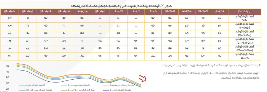 ادامه تاثیر دستورالعمل نرخ خوراک بر کرک اسپرد بنزین و درآمد پالایشگاه‌ها/ کرک اسپرد شرکت‌های پالایشی کاهش یافت
