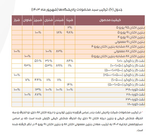 ادامه تاثیر دستورالعمل نرخ خوراک بر کرک اسپرد بنزین و درآمد پالایشگاه‌ها/ کرک اسپرد شرکت‌های پالایشی کاهش یافت
