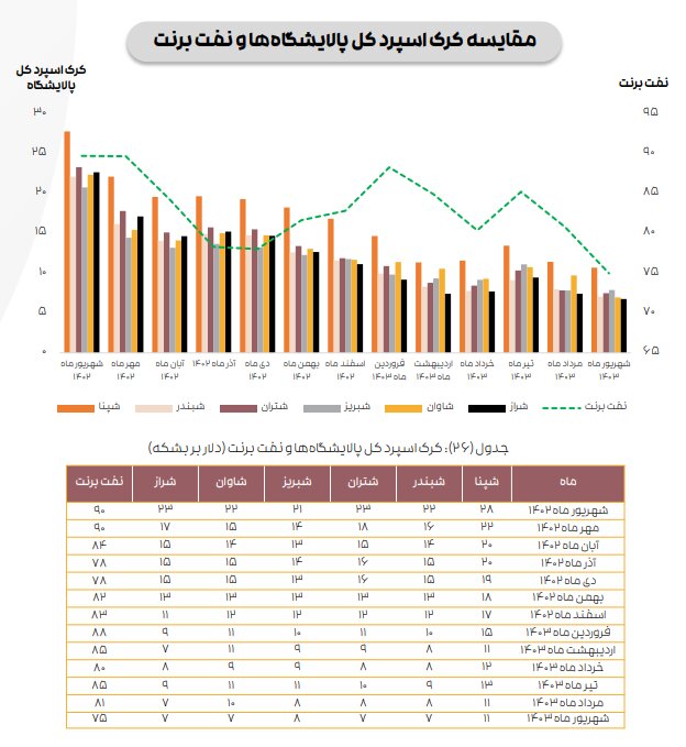 ادامه تاثیر دستورالعمل نرخ خوراک بر کرک اسپرد بنزین و درآمد پالایشگاه‌ها/ کرک اسپرد شرکت‌های پالایشی کاهش یافت
