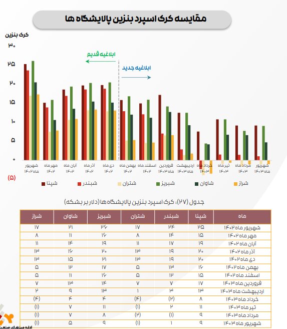 ادامه تاثیر دستورالعمل نرخ خوراک بر کرک اسپرد بنزین و درآمد پالایشگاه‌ها/ کرک اسپرد شرکت‌های پالایشی کاهش یافت
