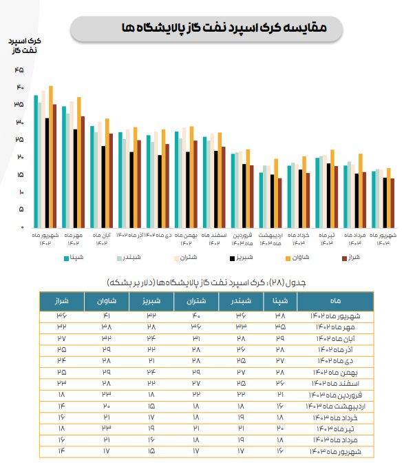 ادامه تاثیر دستورالعمل نرخ خوراک بر کرک اسپرد بنزین و درآمد پالایشگاه‌ها/ کرک اسپرد شرکت‌های پالایشی کاهش یافت
