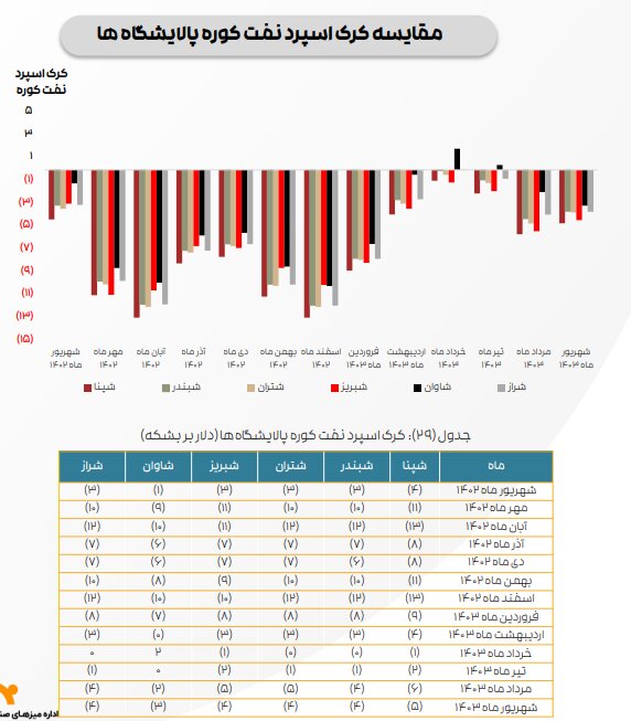 ادامه تاثیر دستورالعمل نرخ خوراک بر کرک اسپرد بنزین و درآمد پالایشگاه‌ها/ کرک اسپرد شرکت‌های پالایشی کاهش یافت
