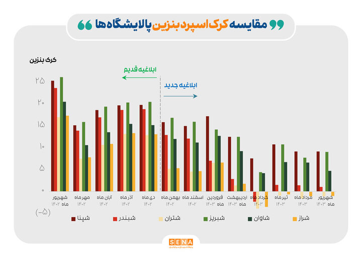 ادامه تاثیر دستورالعمل نرخ خوراک بر کرک اسپرد بنزین و درآمد پالایشگاه‌ها/ کرک اسپرد شرکت‌های پالایشی کاهش یافت
