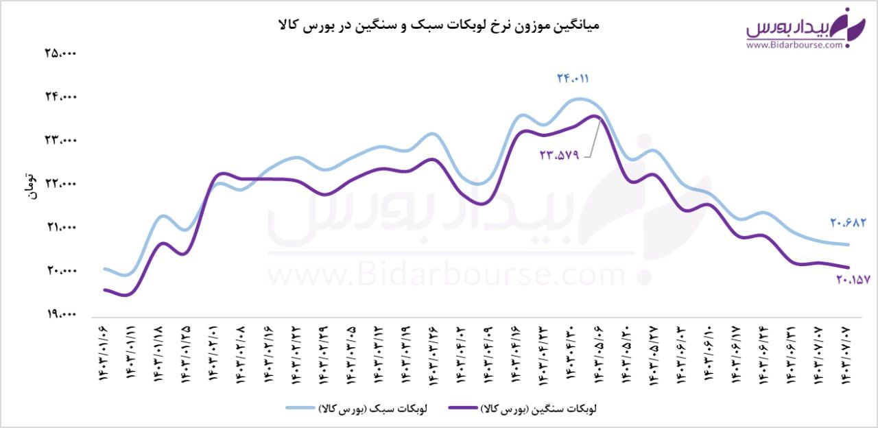 میانگین نرخ لوبکات در بورس کالا