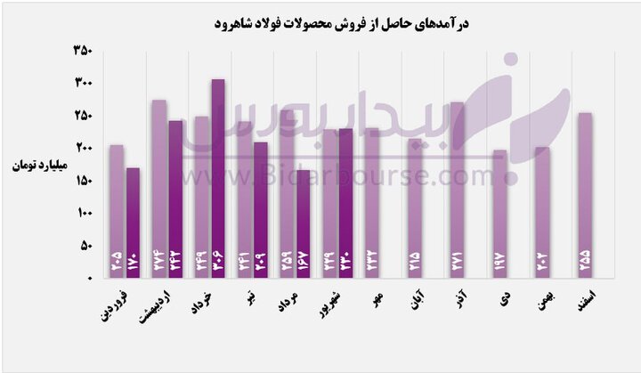 درآمد ماهانه "فرود" هم تراز با سال گذشته 