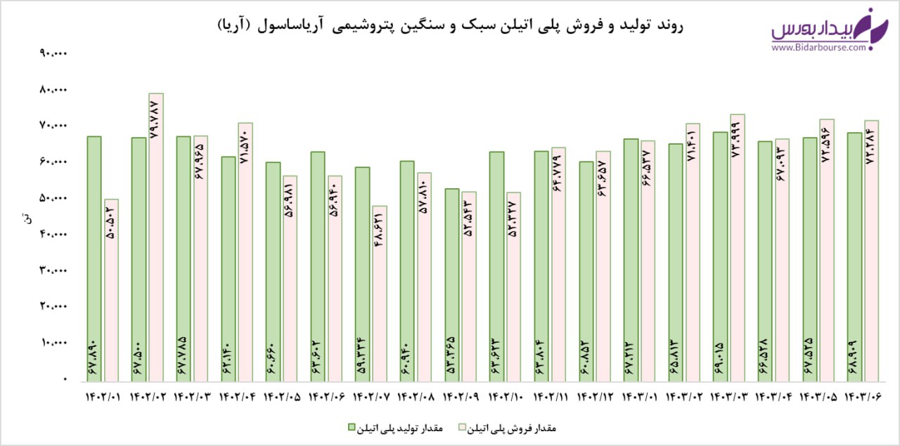 "آریا" تابستان را خوب تمام کرد