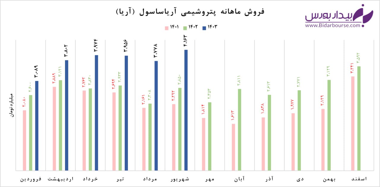 "آریا" تابستان را خوب تمام کرد