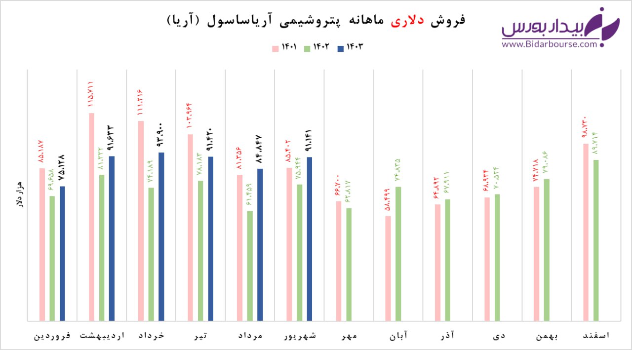 "آریا" تابستان را خوب تمام کرد