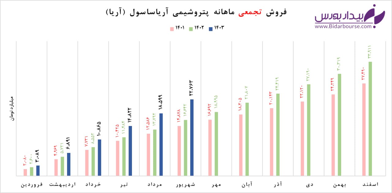 "آریا" تابستان را خوب تمام کرد