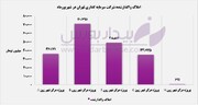 "ثتران" کارنامه سال قبل را تکرار کرد