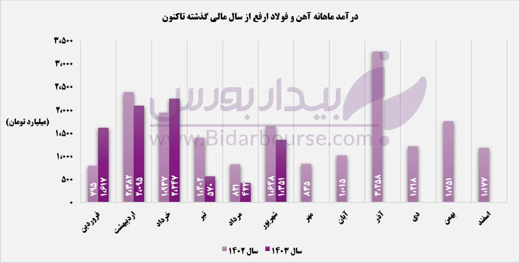 حال ناخوش "ارفع" در نیمه نخست سال 