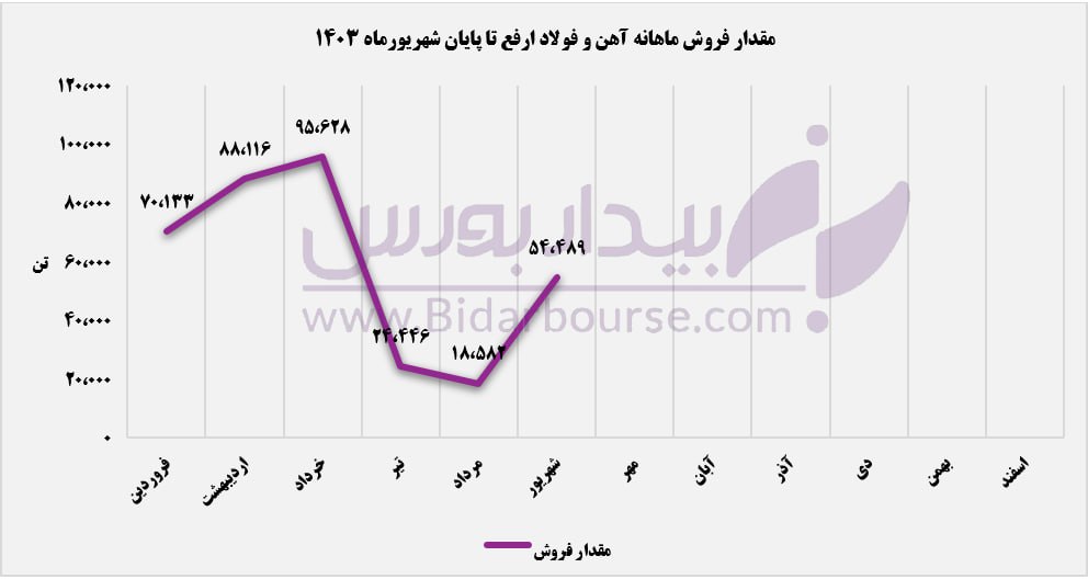 حال ناخوش "ارفع" در نیمه نخست سال 