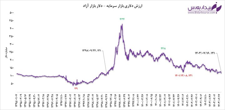 پنج سال برای هیچ!