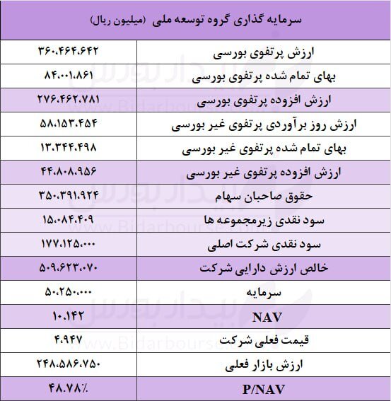 بررسی خالص ارزش دارایی‌های شرکت سرمایه‌گذاری گروه توسعه ملی