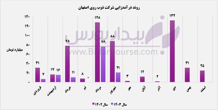 نفس‌های درآمدزایی "فروی" به شماره افتاد 