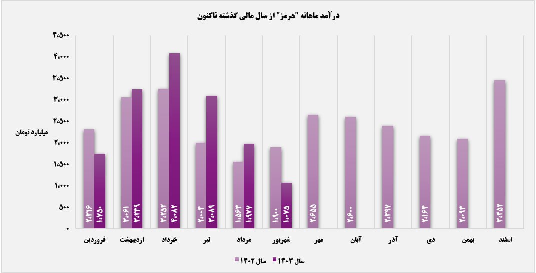 سیر نزولی درآمدزایی "هرمز"