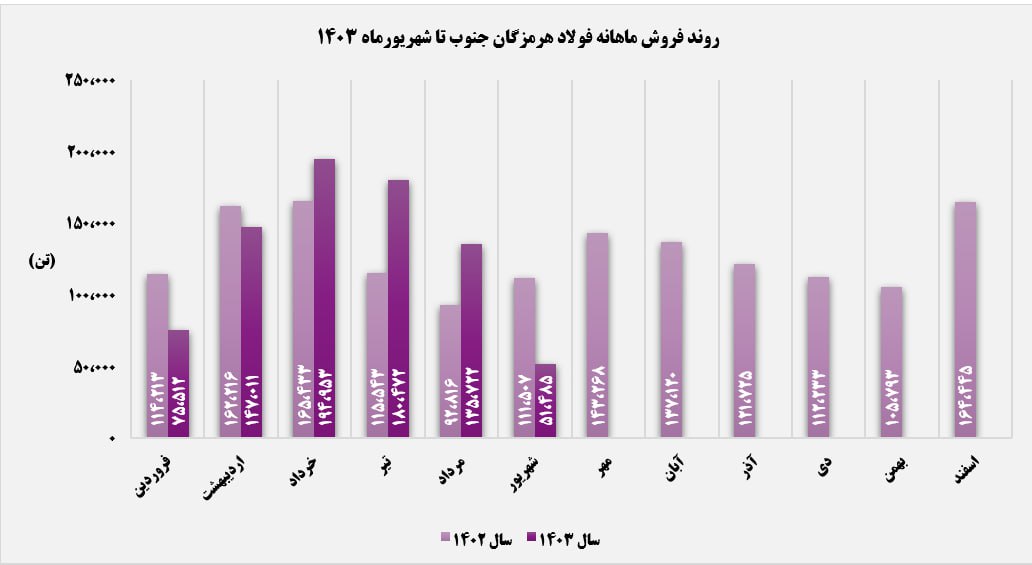 سیر نزولی درآمدزایی "هرمز"