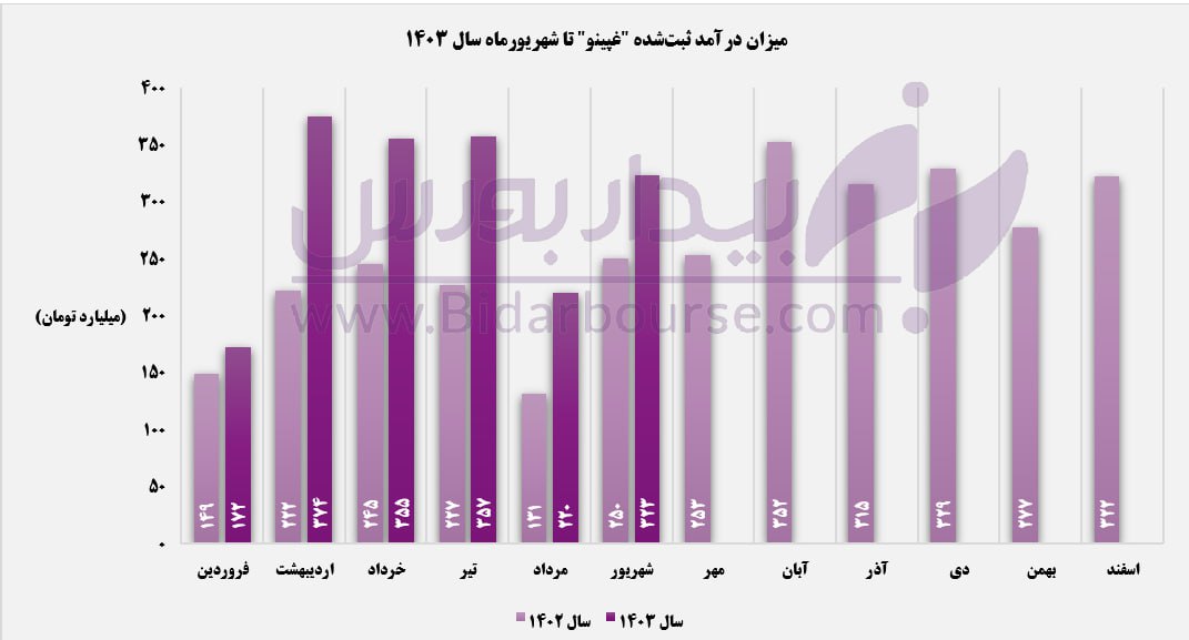 وداع دلچسب "غپینو" با تابستان 