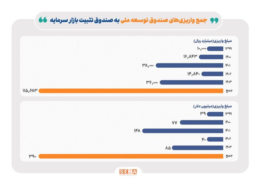 جزئیات دقیق واریز منابع صندوق توسعه ملی به صندوق تثبیت بازار سرمایه/ تخصیص منابع حمایتی جدید به صندوق تثبیت در بودجه ۱۴۰۴ را پیگیری می‌کنیم