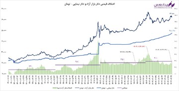 دلار نیمایی وارد کانال ۴۸ هزار تومانی شد