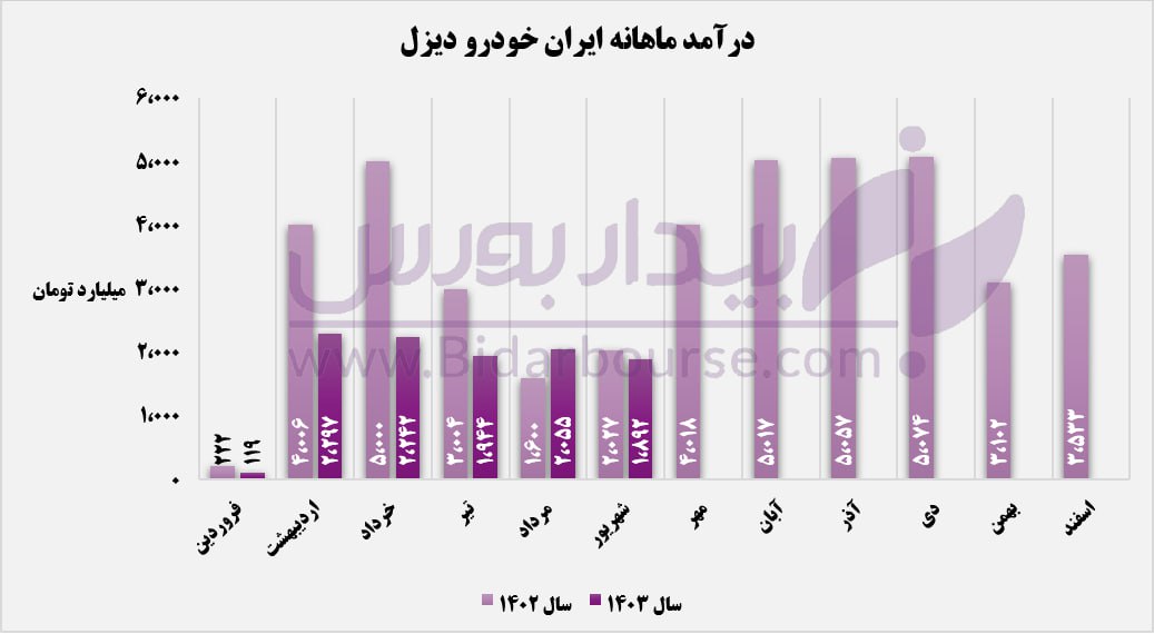 روند درآمدزایی ایران خودرو دیزل در مسیر نزولی افتاد