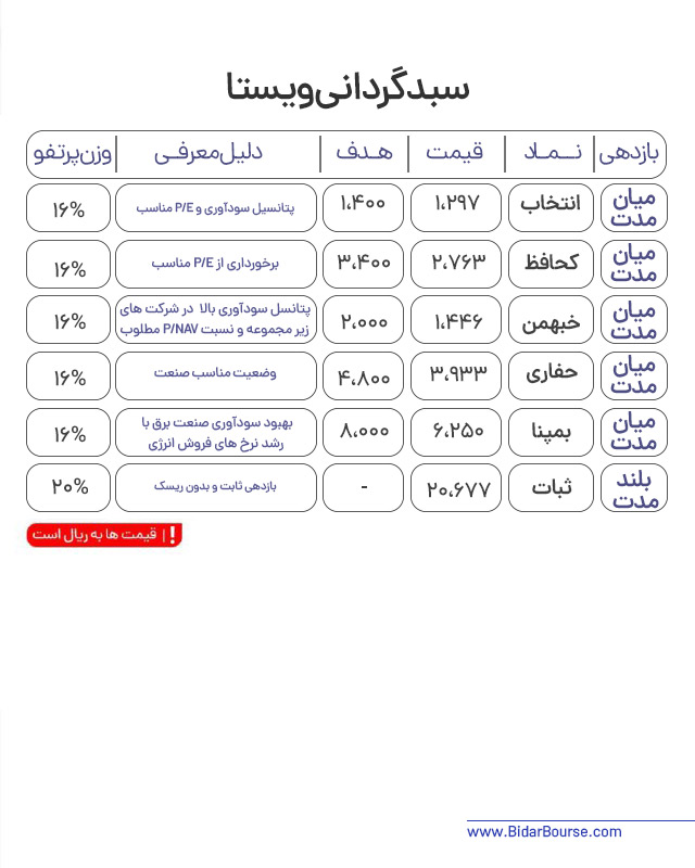 پرتفو پیشنهادی بیدار بورس