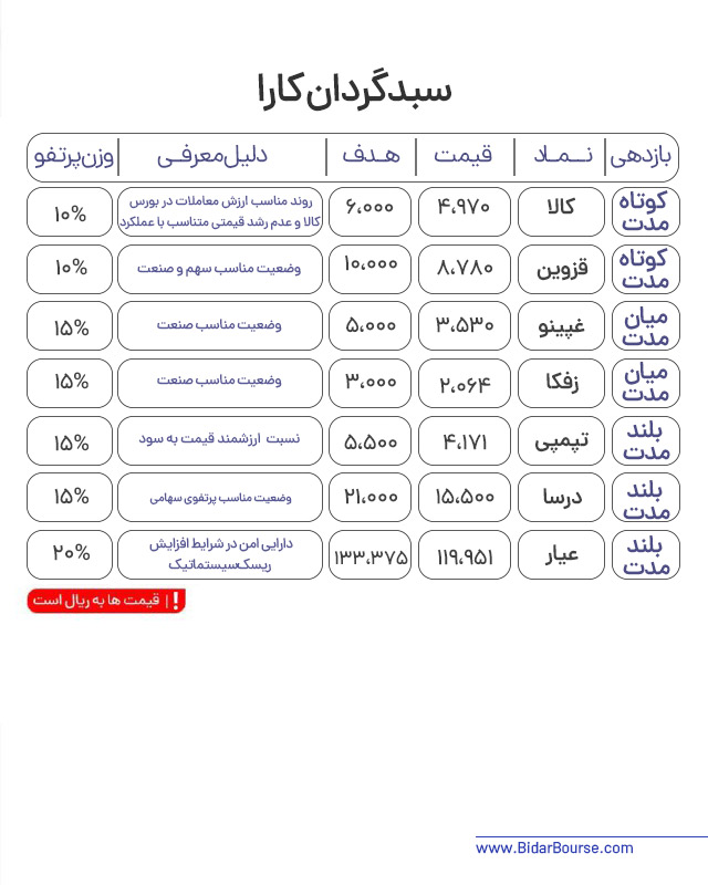 پرتفو پیشنهادی بیدار بورس