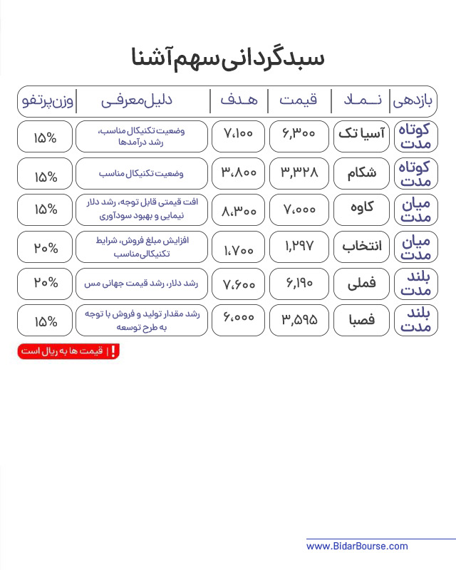 پرتفو پیشنهادی بیدار بورس