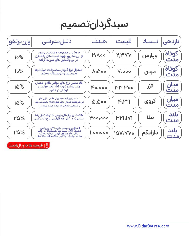 پرتفو پیشنهادی بیدار بورس