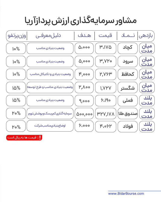 پرتفو پیشنهادی بیدار بورس