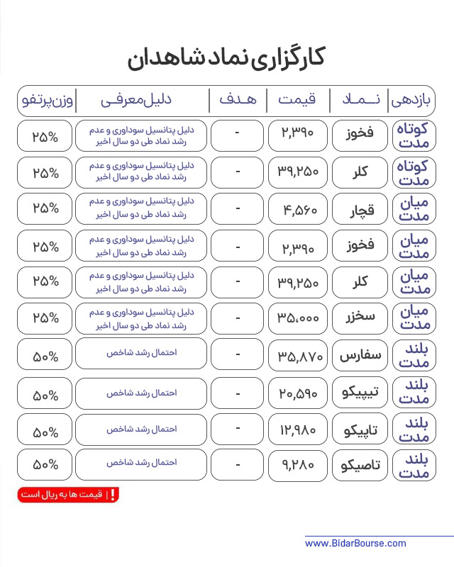 پرتفو پیشنهادی بیدار بورس