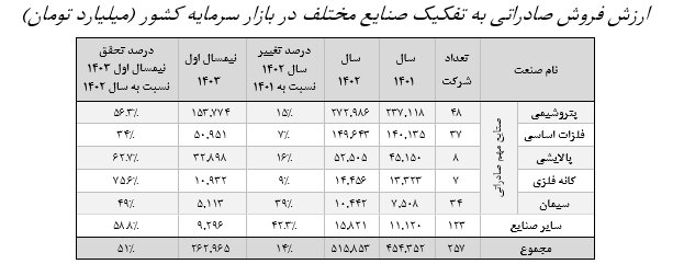 افزایش ۳۹ درصدی عدم النفع صنایع بورسی از فروش دستوری ارز صادراتی/ میانگین اختلاف دلار آزاد و نیما در ۳۰ ماه گذشته ۳۴ درصد بوده است