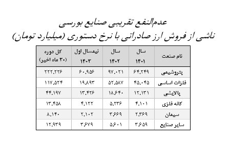 افزایش ۳۹ درصدی عدم النفع صنایع بورسی از فروش دستوری ارز صادراتی/ میانگین اختلاف دلار آزاد و نیما در ۳۰ ماه گذشته ۳۴ درصد بوده است