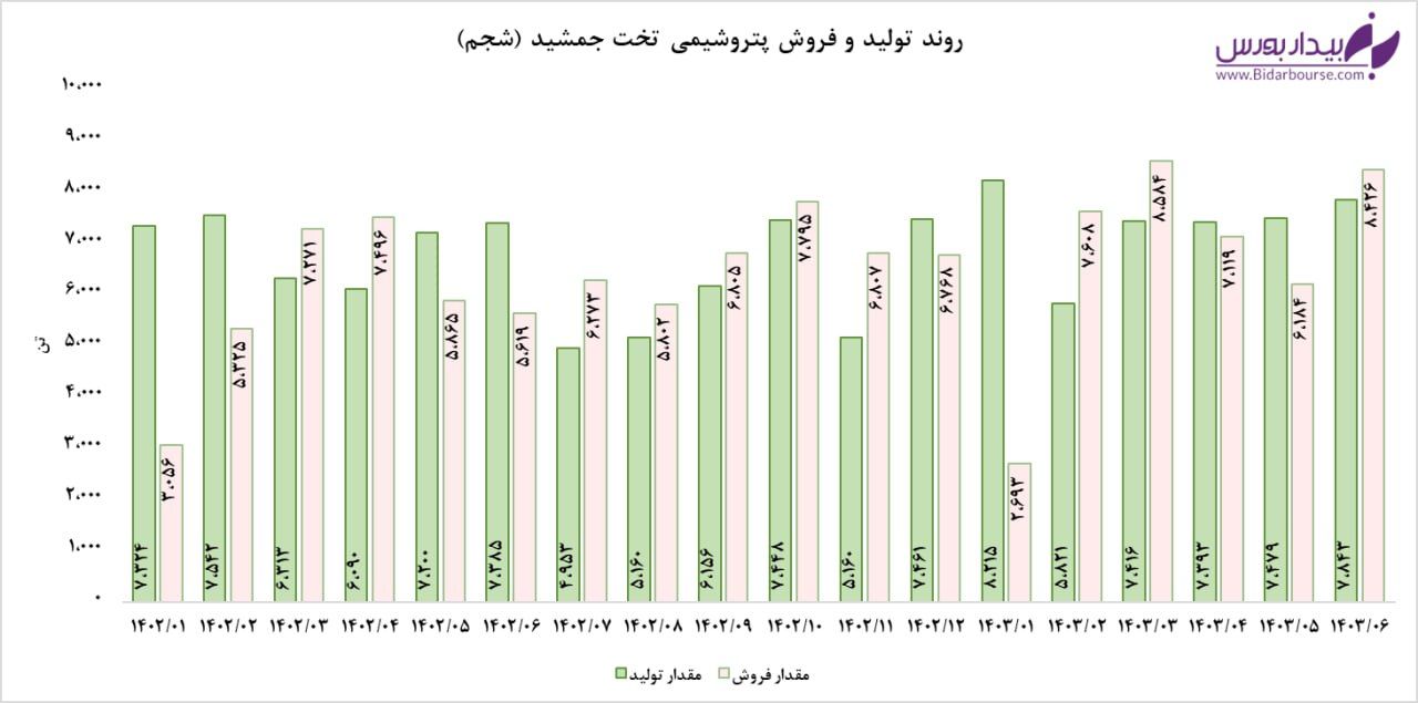 تداوم فروش های عالی "شجم" با ثبت رکورد جدید
