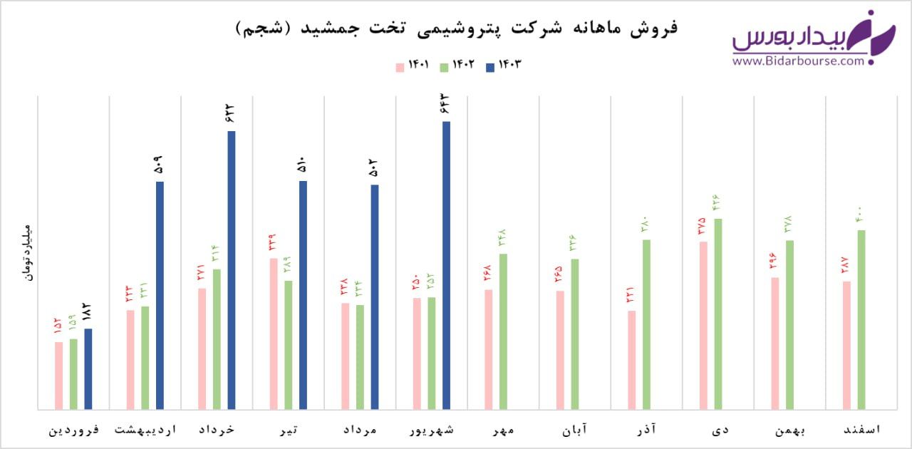 تداوم فروش های عالی "شجم" با ثبت رکورد جدید
