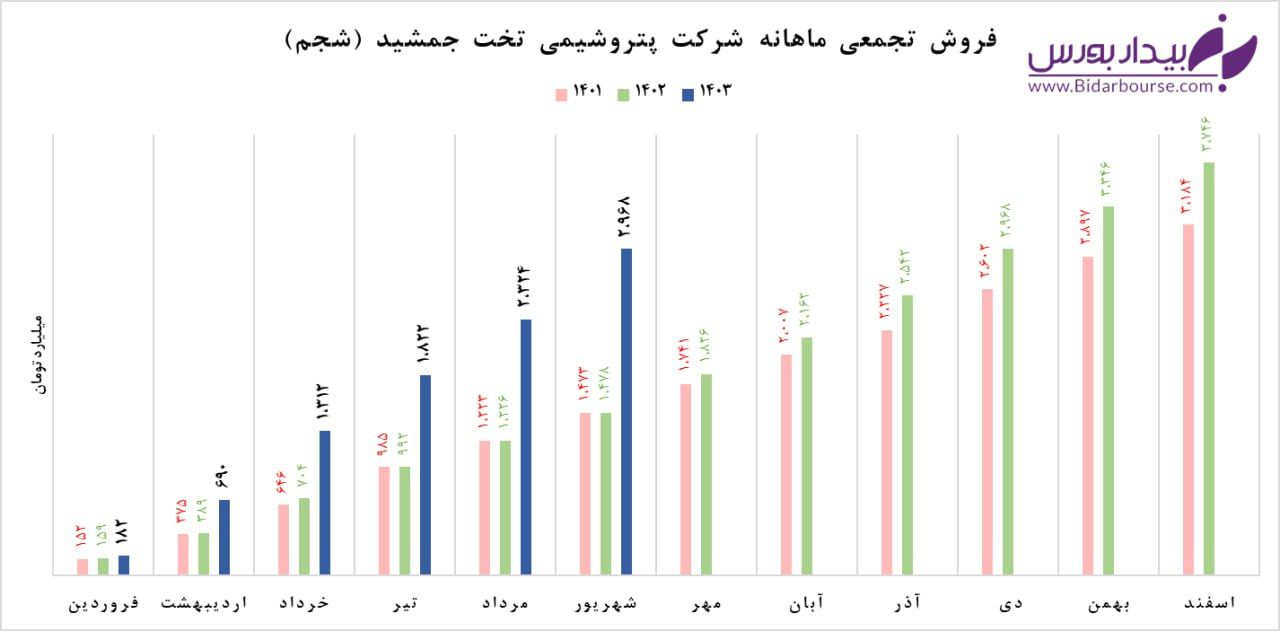 تداوم فروش های عالی "شجم" با ثبت رکورد جدید
