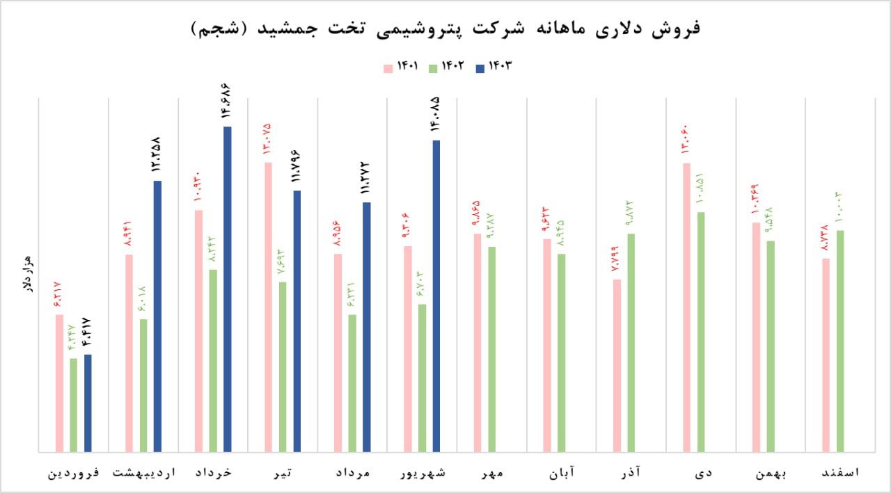 تداوم فروش های عالی "شجم" با ثبت رکورد جدید
